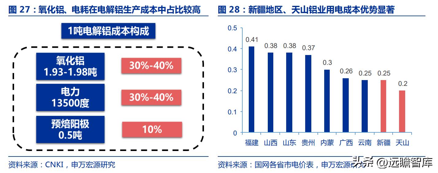 电解铝天山铝业,天山铝业最新项目