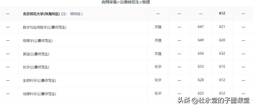子墨老师分享广东高校⑦：北师（珠海）（附2021-2022录取数据）