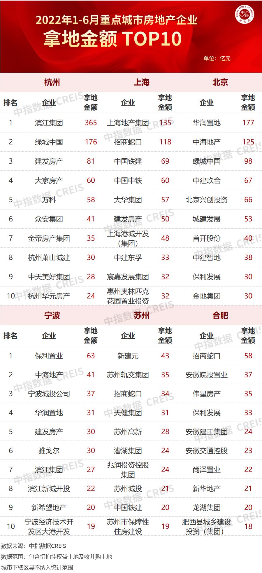 2022年全国一季度房地产销售排名,郑州2022年1月房地产企业销售排名