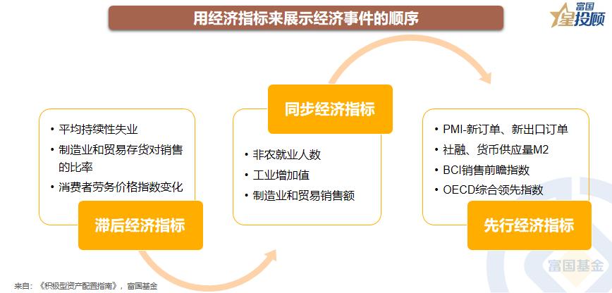 星书会|经济周期与六阶段投资时钟