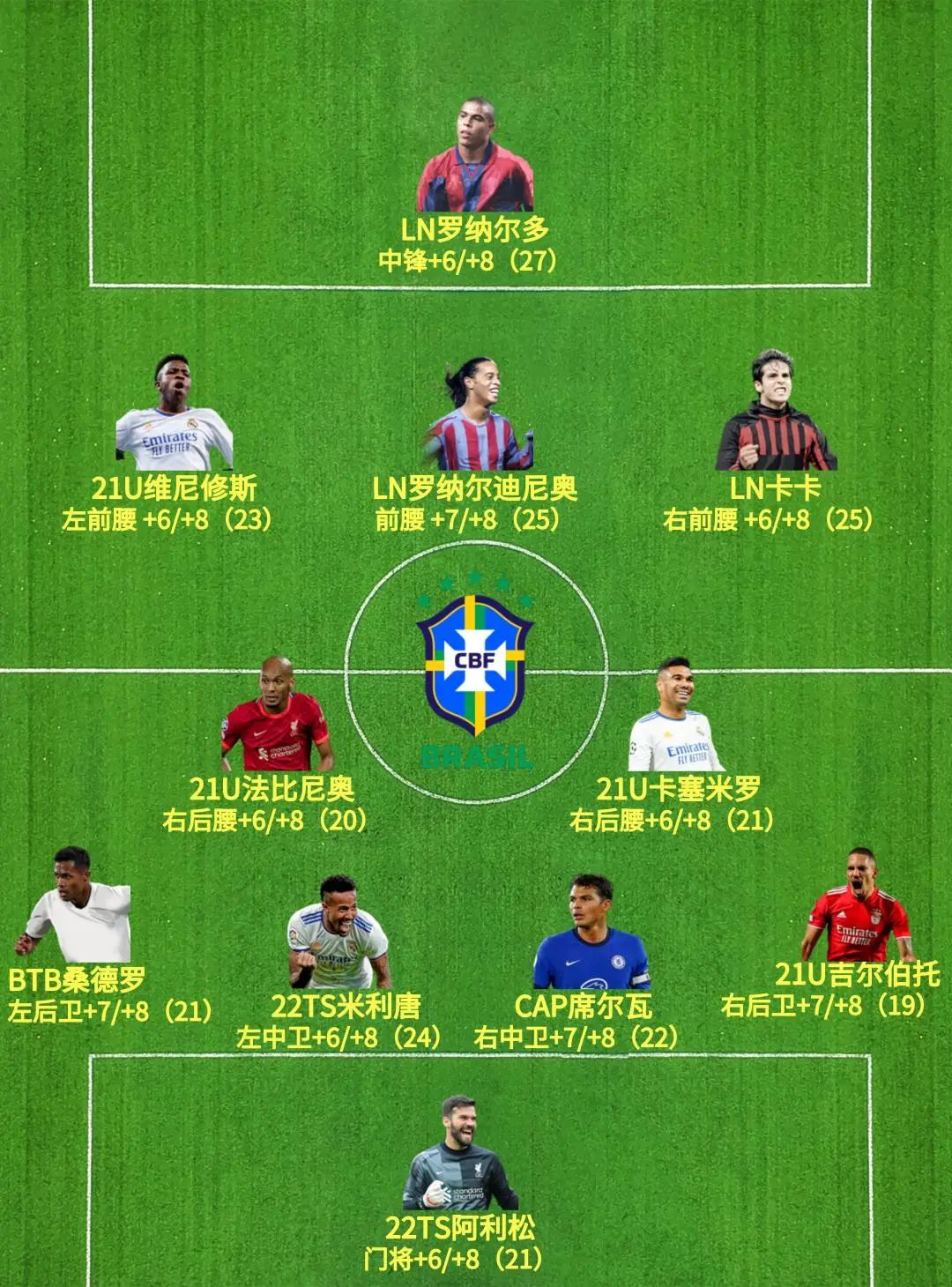 fifaonline4巴西代表队排名,fifaonline4巴塞罗那最新强阵