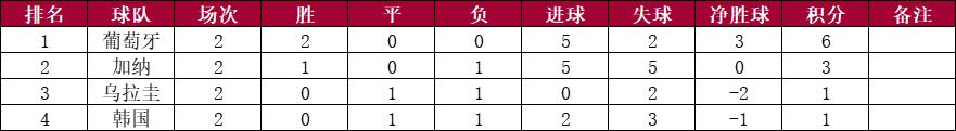 世界杯小组赛第二轮比赛结束，各小组积分排名情况