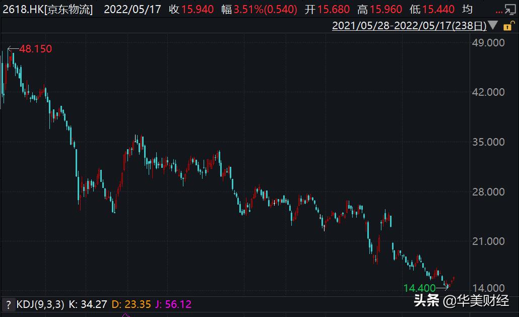 京东物流股票破发意味着什么,京东物流股价会不会破发