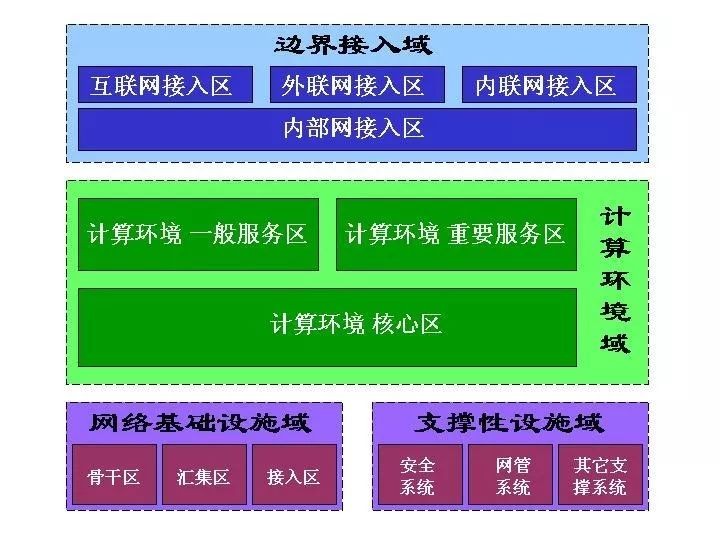 网络信息安全保障方案,安全体系分为安全保障体系
