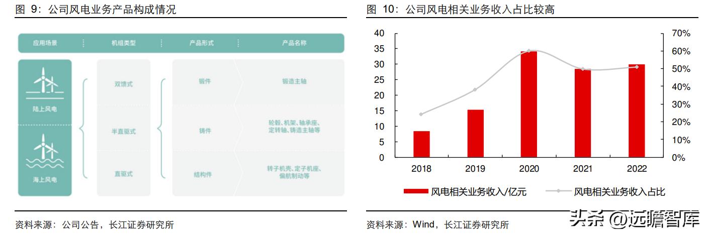 通裕重工在风电的地位,通裕重工核心竞争优势