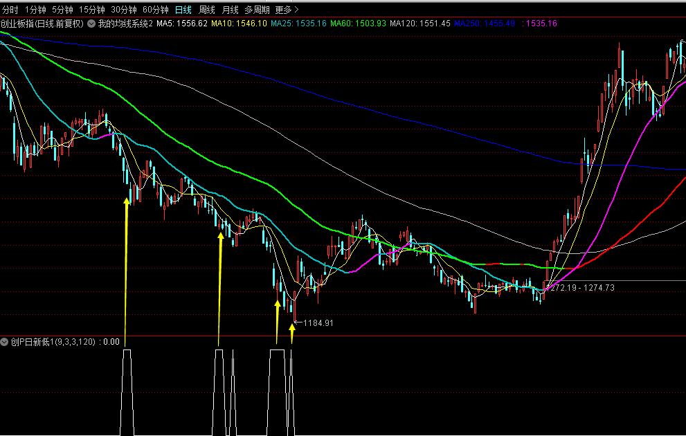 通达信股价破新低智能选股,通达信站上10日均线选股公式