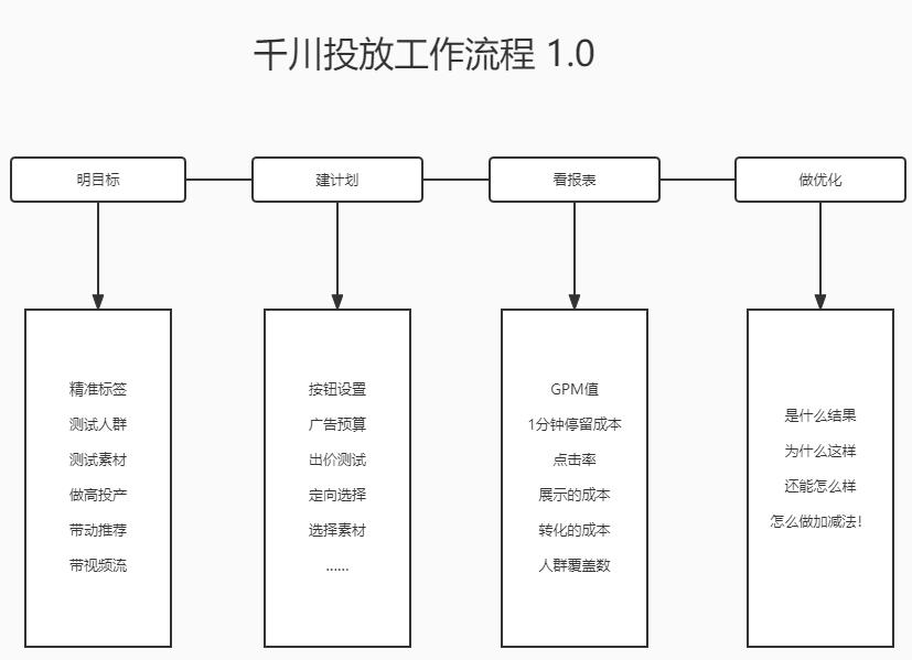如何利用千川撬动大量免费流量,千川流量如何撬动免费流量