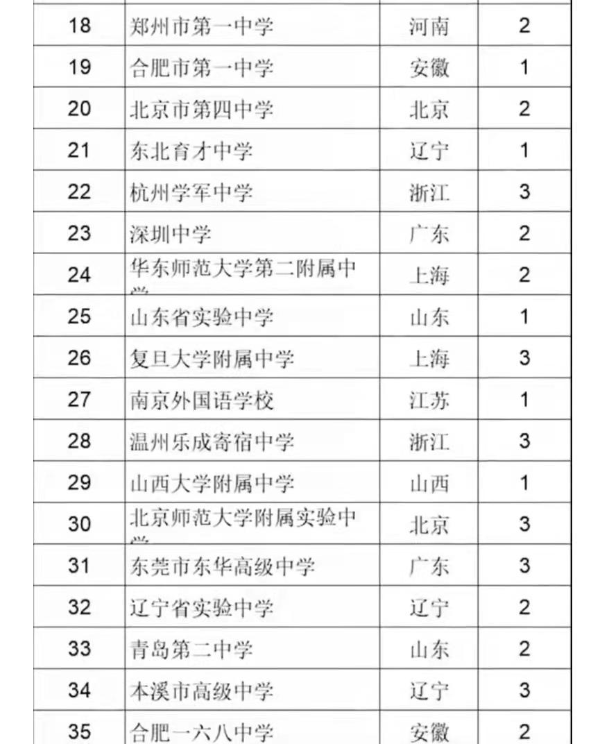 辽宁四所高中排名,辽宁的几所好高中排名