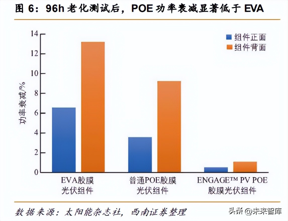 POE行业专题报告：N型迭代，POE行业开启高成长序幕