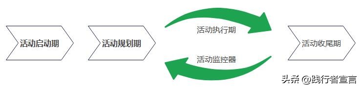 怎么写活动执行框架,活动执行策略
