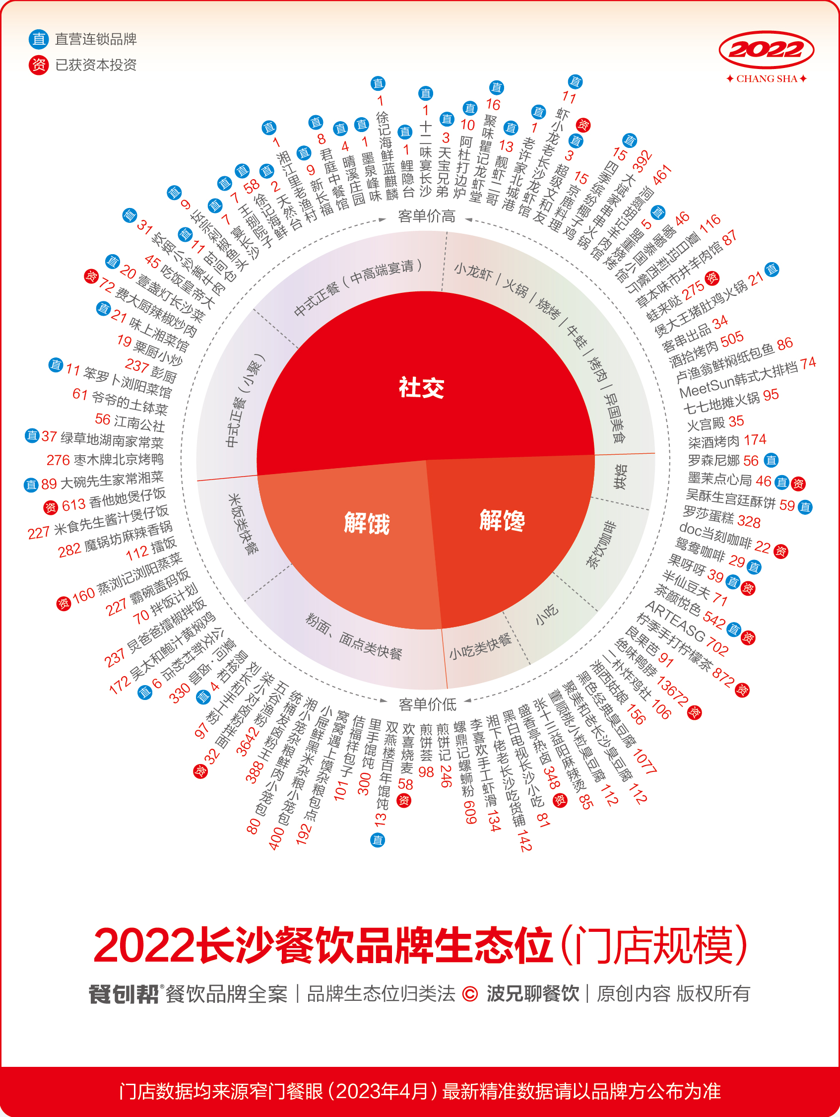 餐饮经营心法分析,餐饮一年运营分析