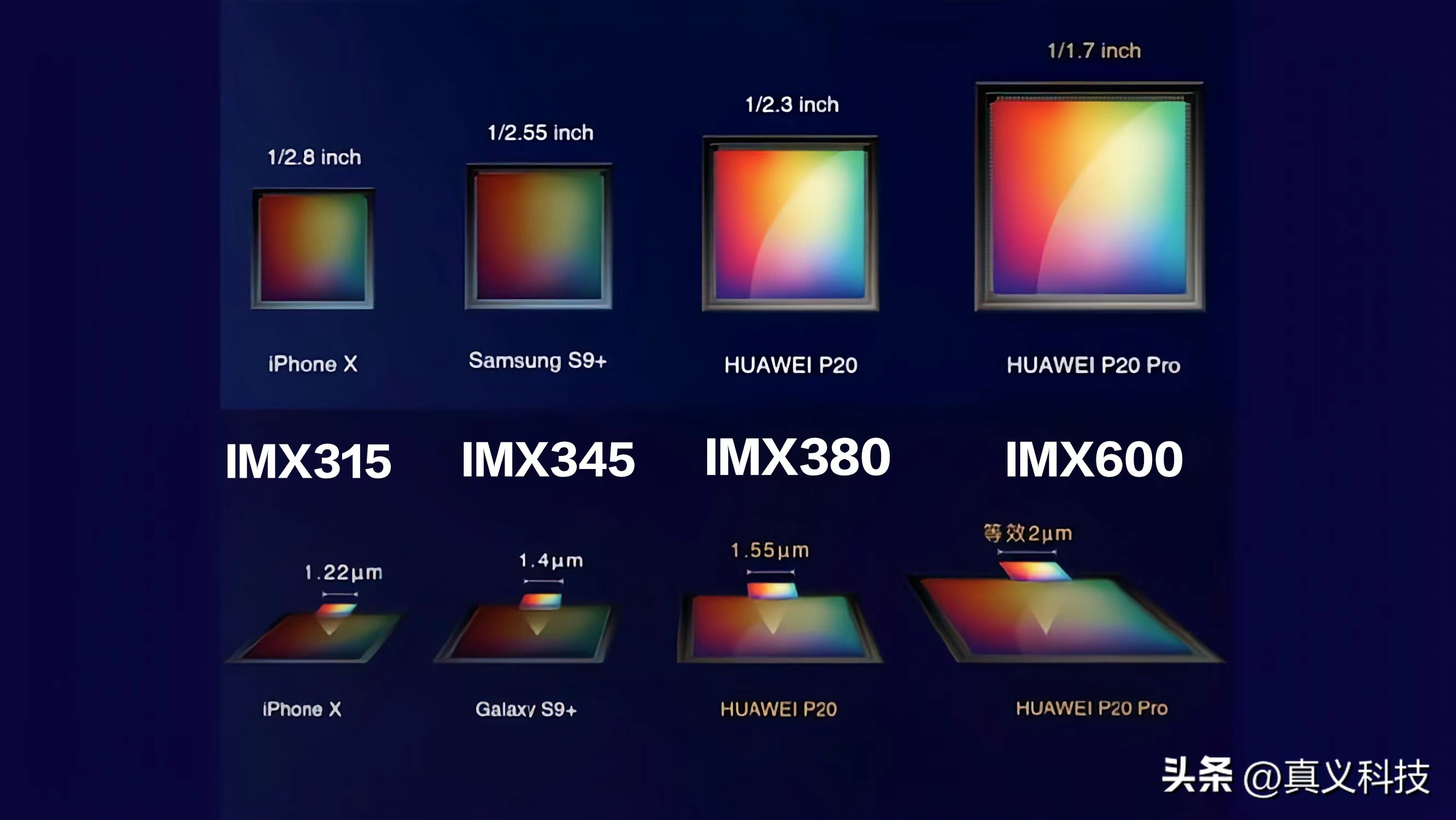 手机摄像头进化史,索尼最新手机影像传感器