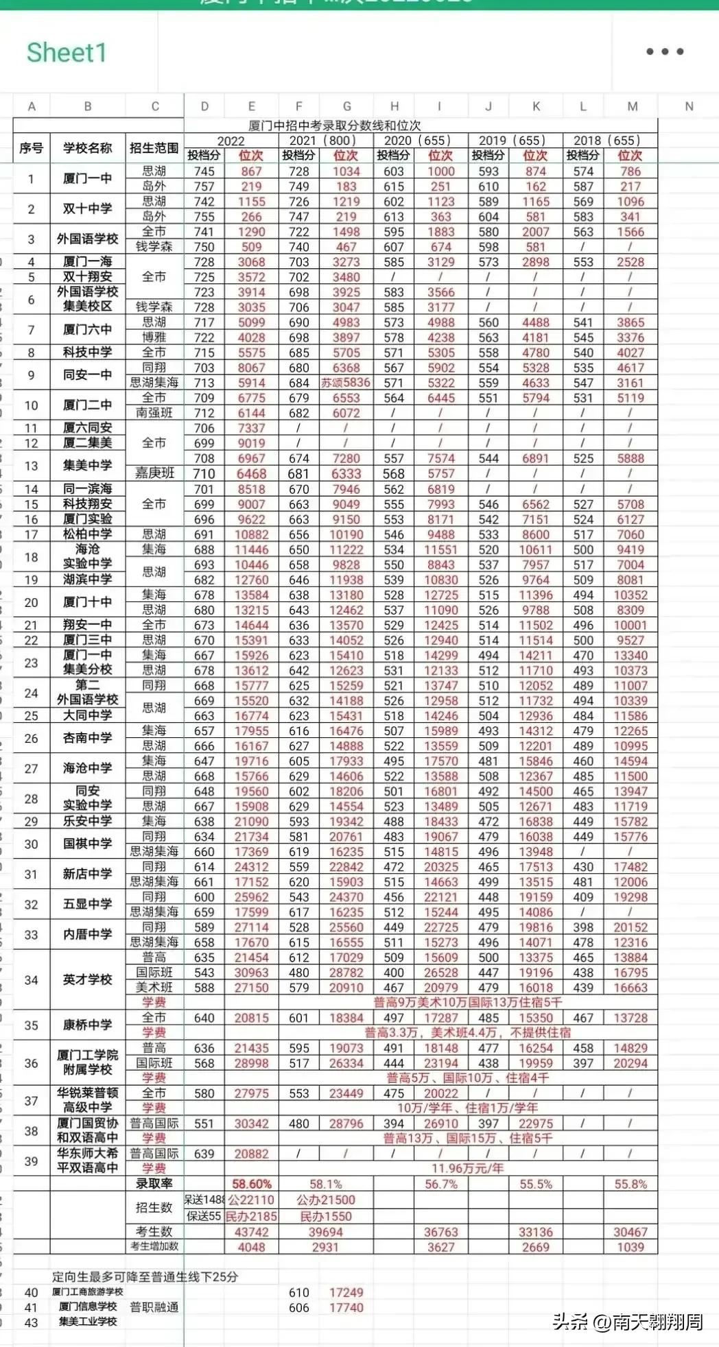 2023年厦门中考一模出成绩了吗,厦门2020年中考成绩出炉
