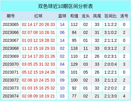 樊欣易双色球：近十期奖号特征分析，单挑6+1有望拿下超级大奖！