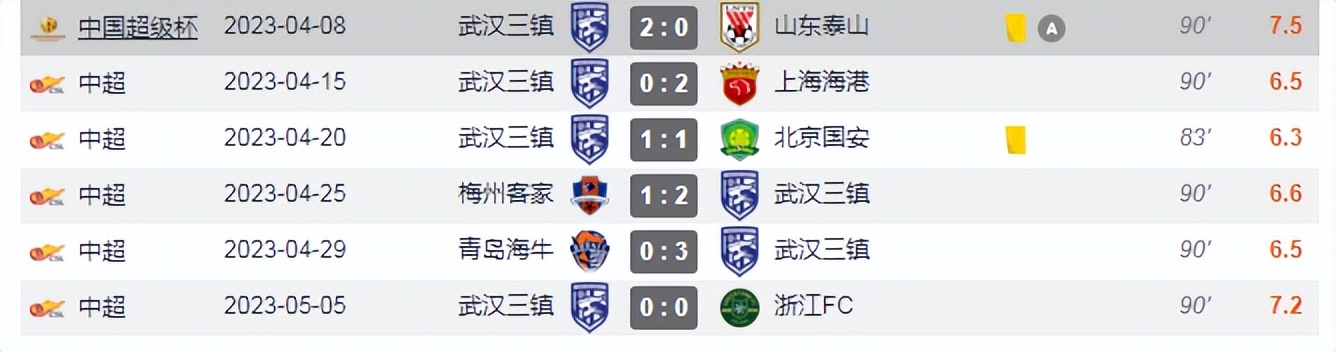 赛后点评：主场战平副班长，佩德罗“痛不欲生”