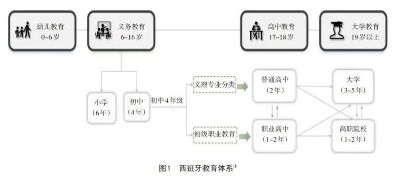 西班牙职业教育,西班牙教育法改革对中国人的影响