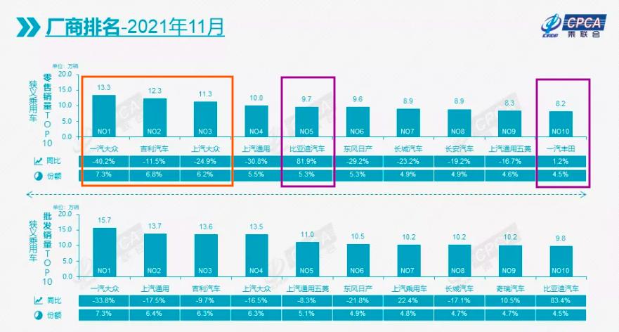 11月车市销量排行榜,11月汽车销售排行点评