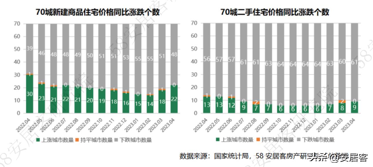 各大城市最新房价走势,各城市房价下调情况统计