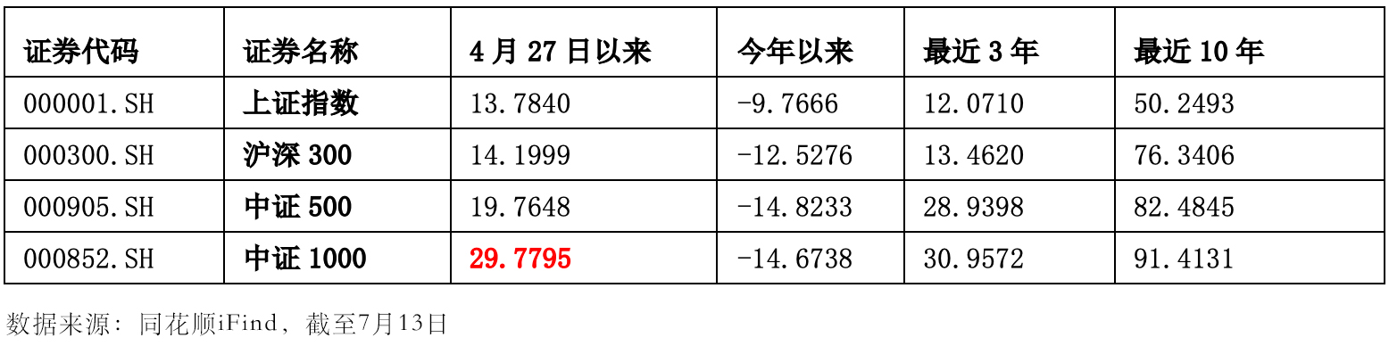中证1000股指期货涨10%获利多少,中证1000是大盘股还是小盘股