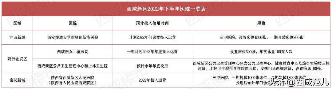 下半年，西咸区域全面“开挂”！学校、医院、道路、产业园兑现