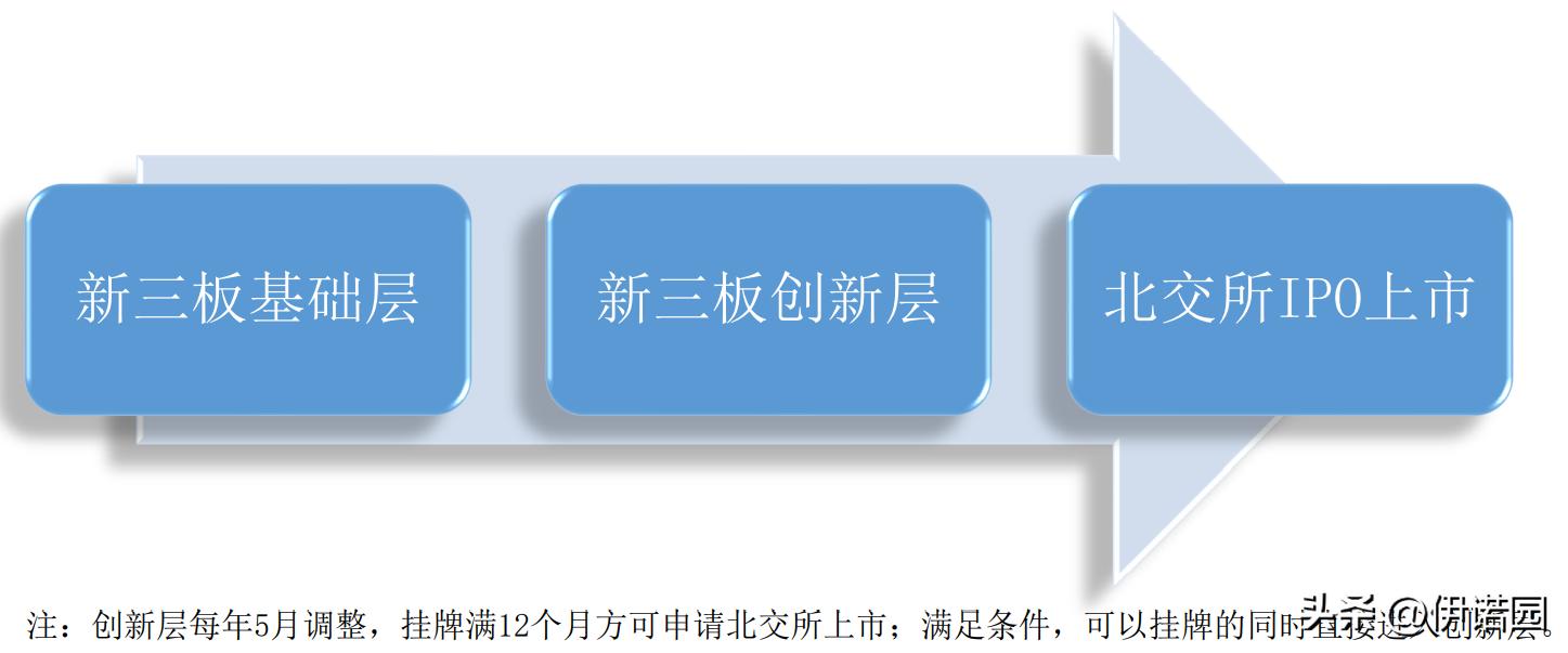 北交所ipo上市条件题库,北交所上市IPO条件