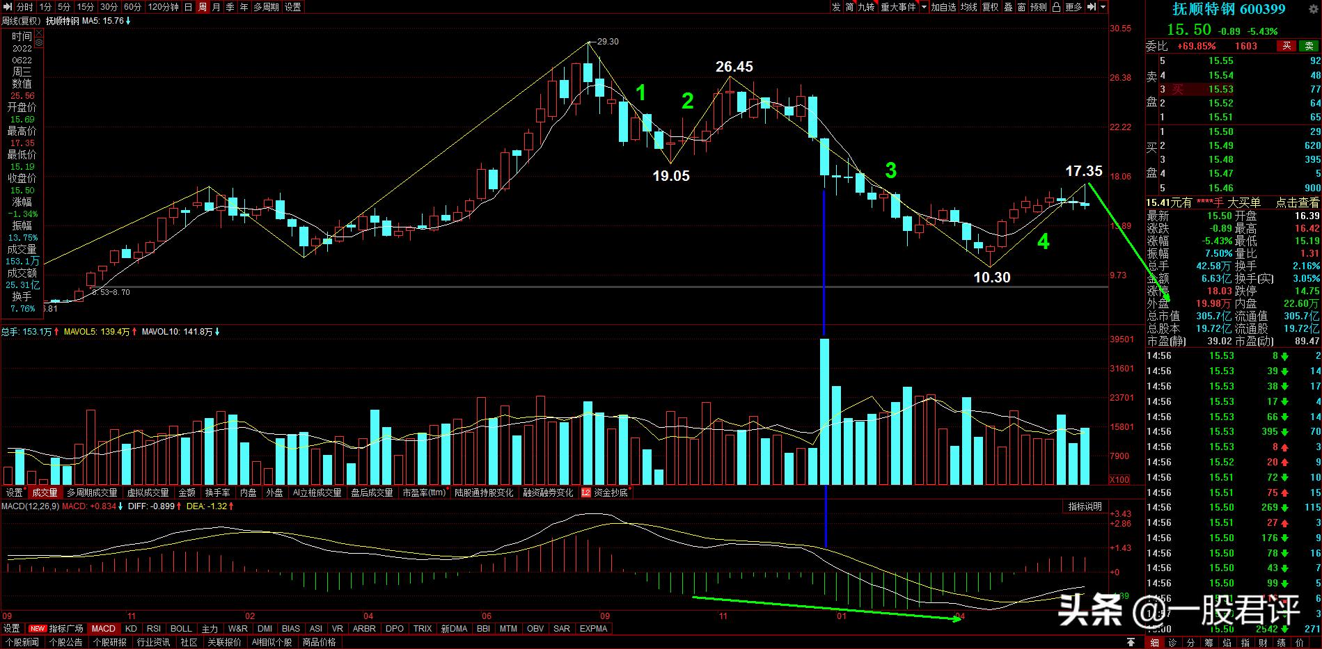 600399抚顺特钢股票能涨到多少,抚顺特钢近期北向资金流入情况