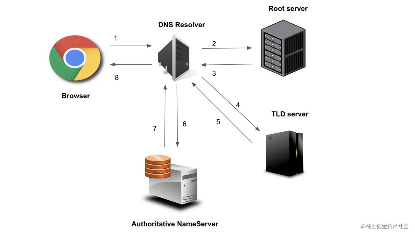 什么是域名系统服务器dns,dns域名系统的功能是什么
