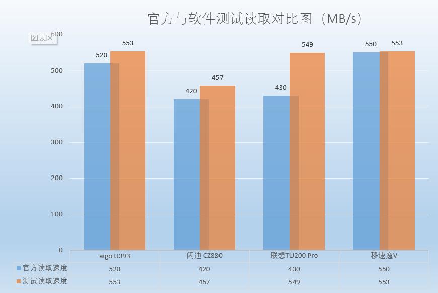 3.0高速大容量u盘测评,大内存u盘评测方法有哪些