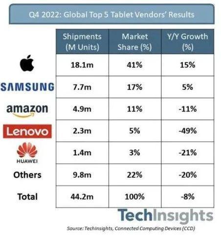 ipad平板电脑销量排行榜,2019年各大品牌平板销量