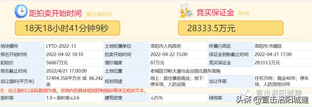 洛阳市此次成交约1宗地,洛阳5宗土地流拍