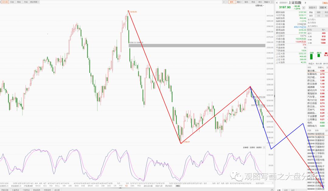 大盘要止跌必须要做到3点,大盘持续向好做好进入区间准备