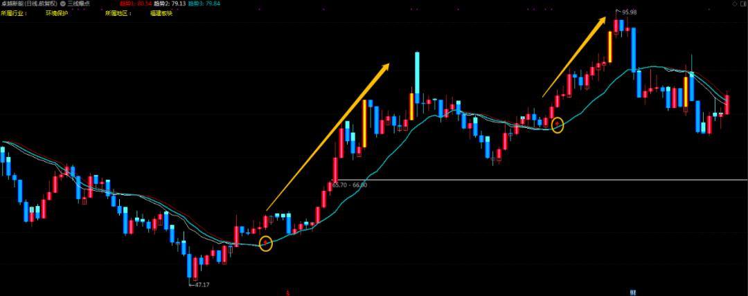 三线指标,三线战法指标源码