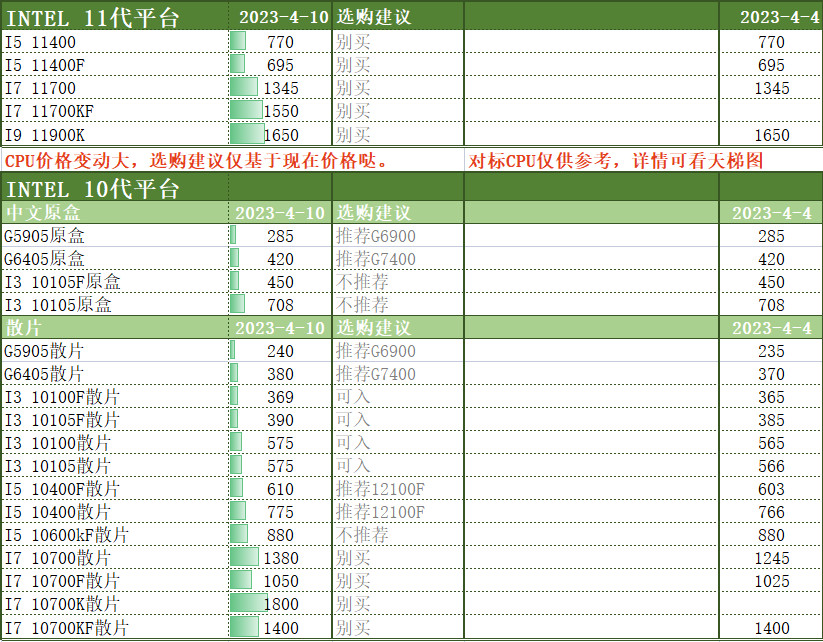 2023年双核cpu,2023年电脑cpu排行榜最新以及价格