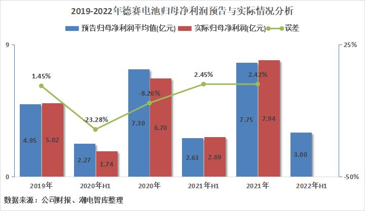 德赛电池盈利,德赛电池业绩下滑