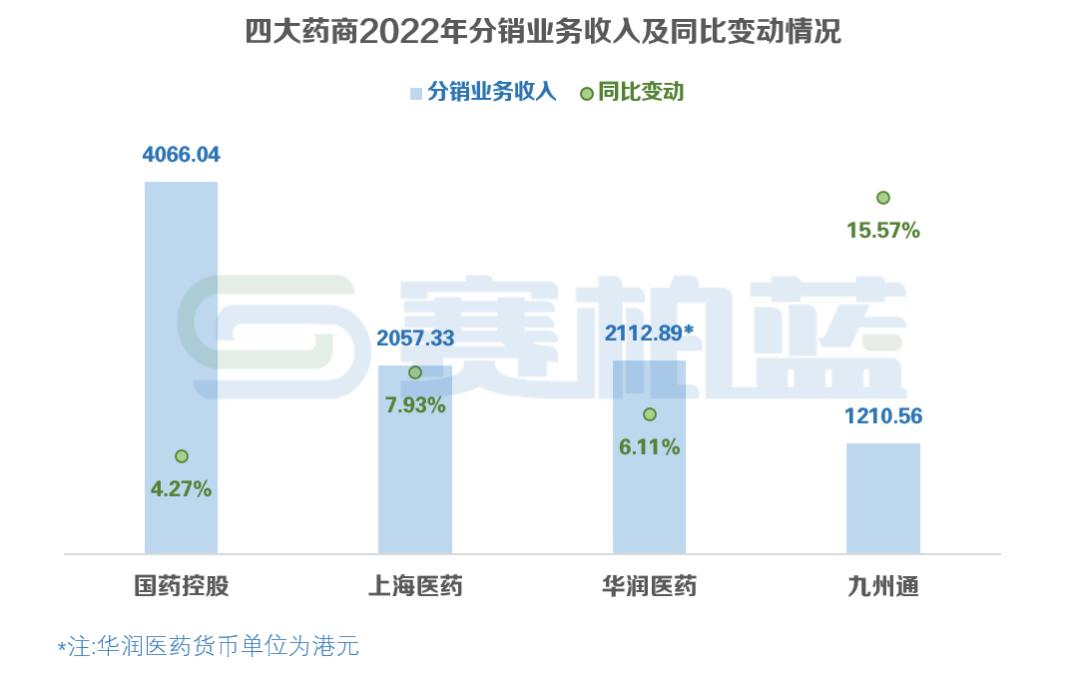 最新！四大药商业绩比拼：国控、华润、上药、九州通（附图表）