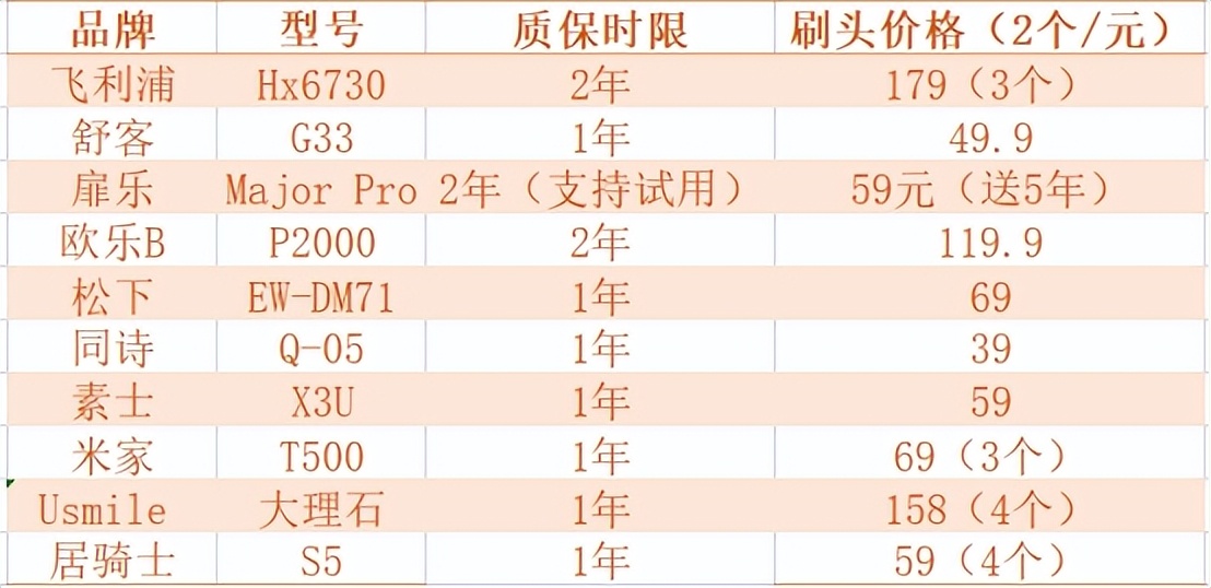飞利浦usmile电动牙刷哪个更好,欧乐b和飞利浦扉乐电动牙刷评测