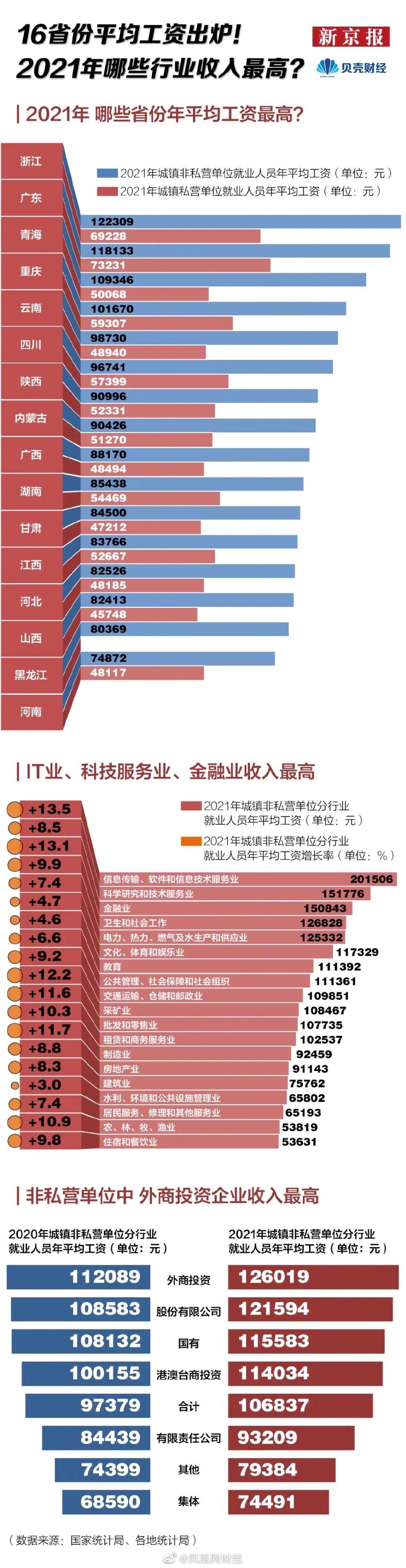 重庆平均工资发布！这些行业最挣钱！快看看你是不是又拖后腿了
