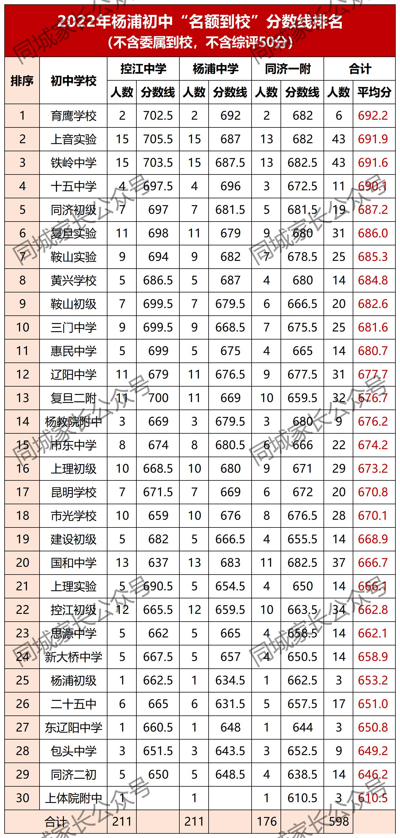 上海市虹口区公办初中排名一览表,虹口区初中排名前十