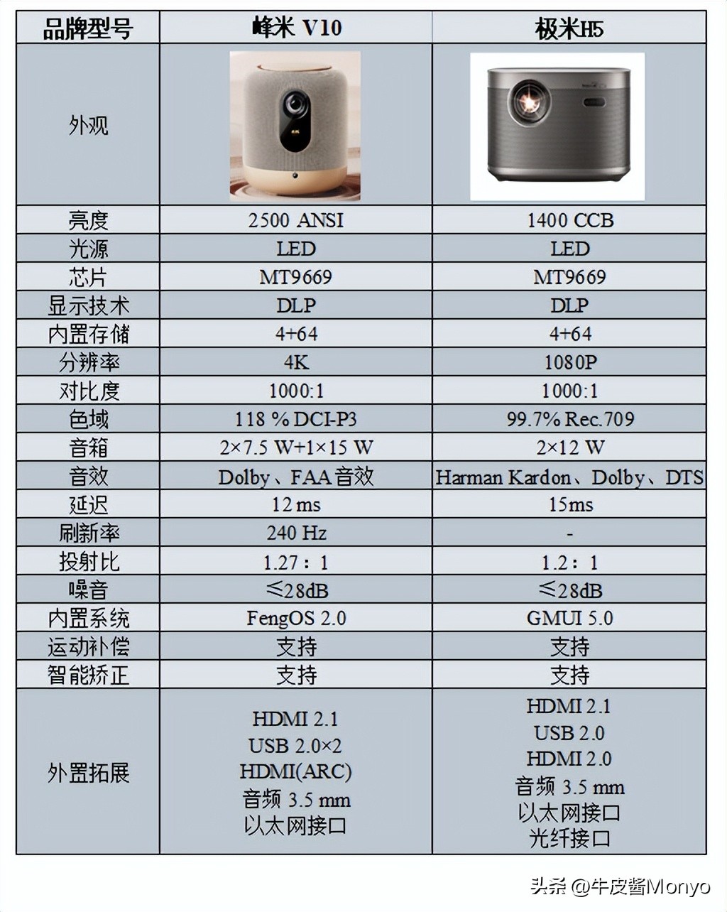 6K价位旗舰级家用投影仪怎么选？峰米V10与极米H5实测对比