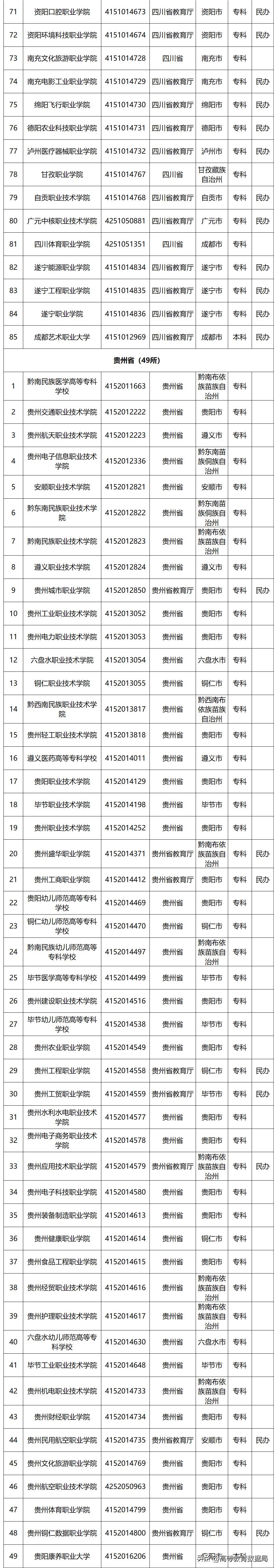 国家百所示范性职业高等院校名单,教育部首批28所高职示范院校