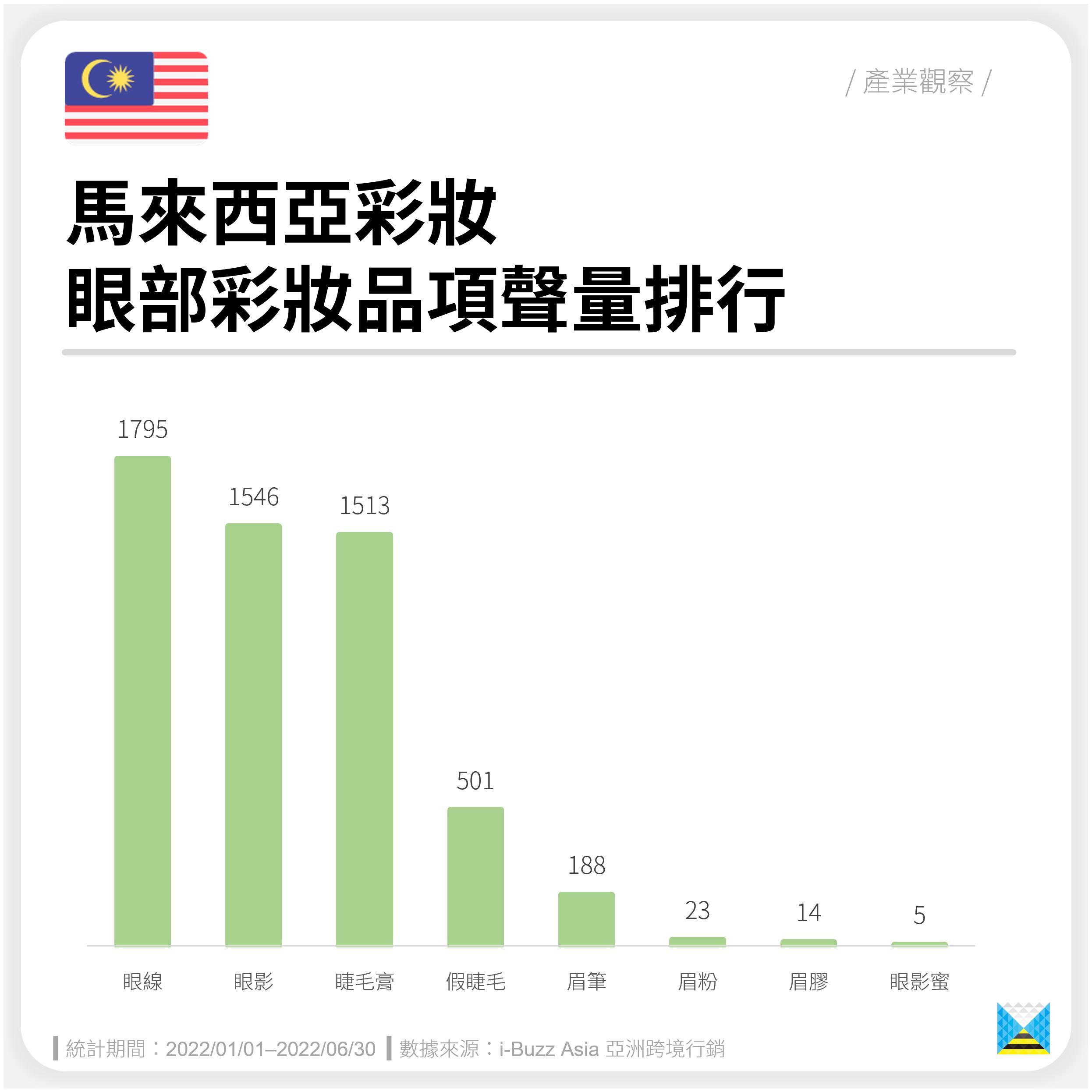 马来西亚「眼部彩妆」品项声量排行