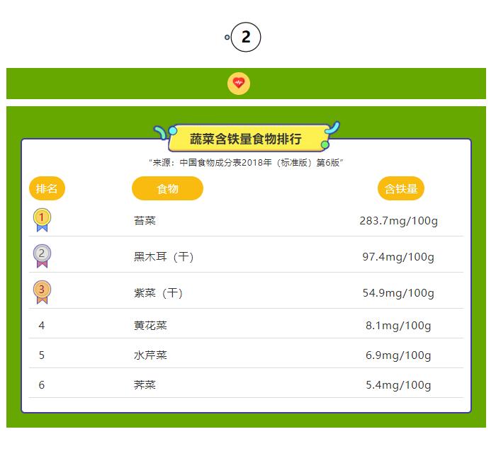 地中海贫血补铁的食物有哪些,这十大补铁的食物要常吃