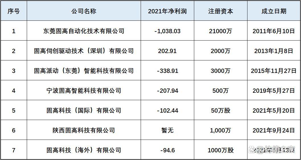 固高科技2023年利润,固高科技营业收入