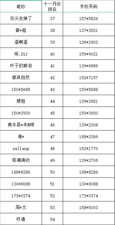 十一月获奖名单出炉！这些个人可获赠话费流量和礼品