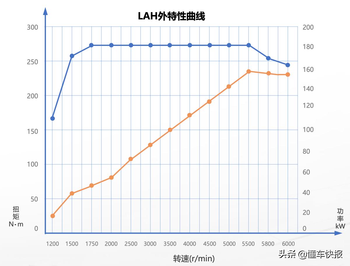 搭载1.5t阿凡达有哪些车型,211发动机1.5升的比1.6升好用吗