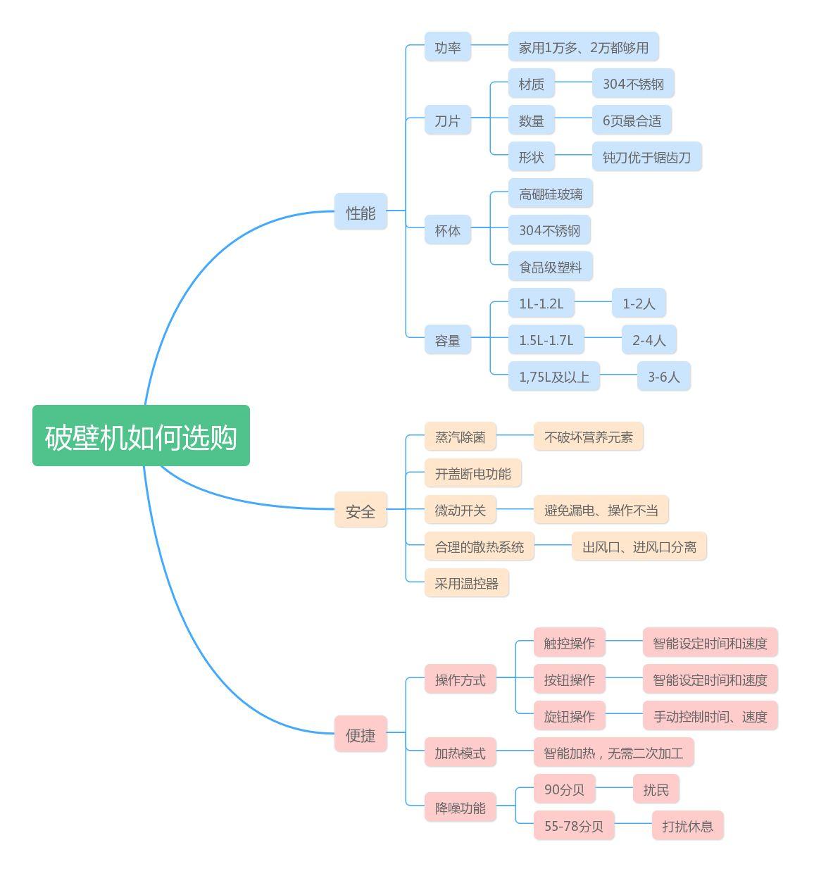 破壁机榨汁机豆浆机绞肉机区别,破壁机豆浆机榨汁机哪款榨果汁好