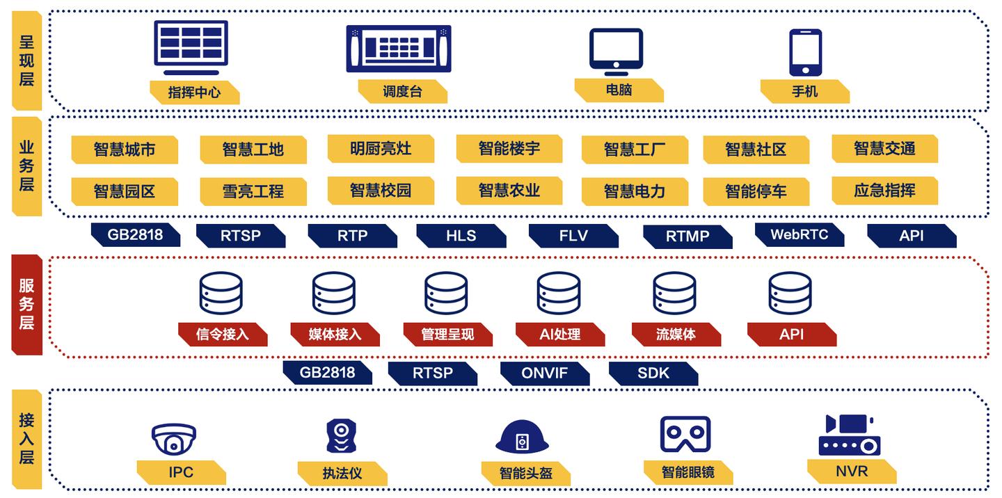 视频接入网关有什么用,智能网关用途