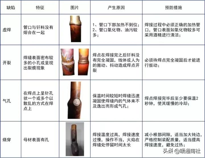 气焊工基本技术教材,火焰钎焊工艺操作流程