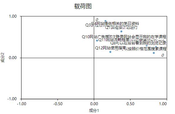 spssau进阶方法里的因子分析,spssau验证性因子分析详细步骤
