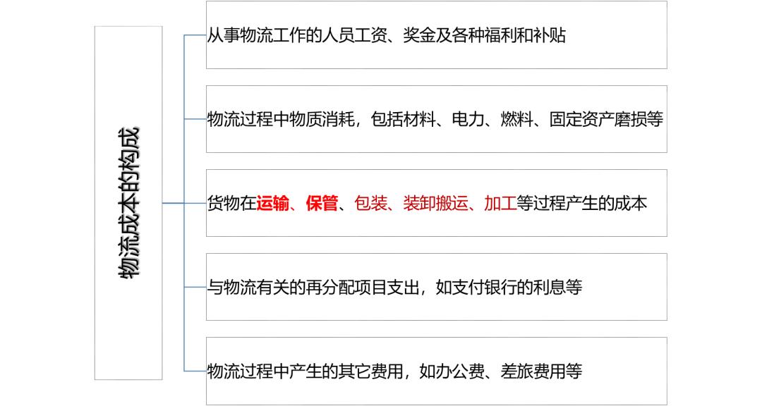 物流的基本功能不包括什么,物流的基本环节